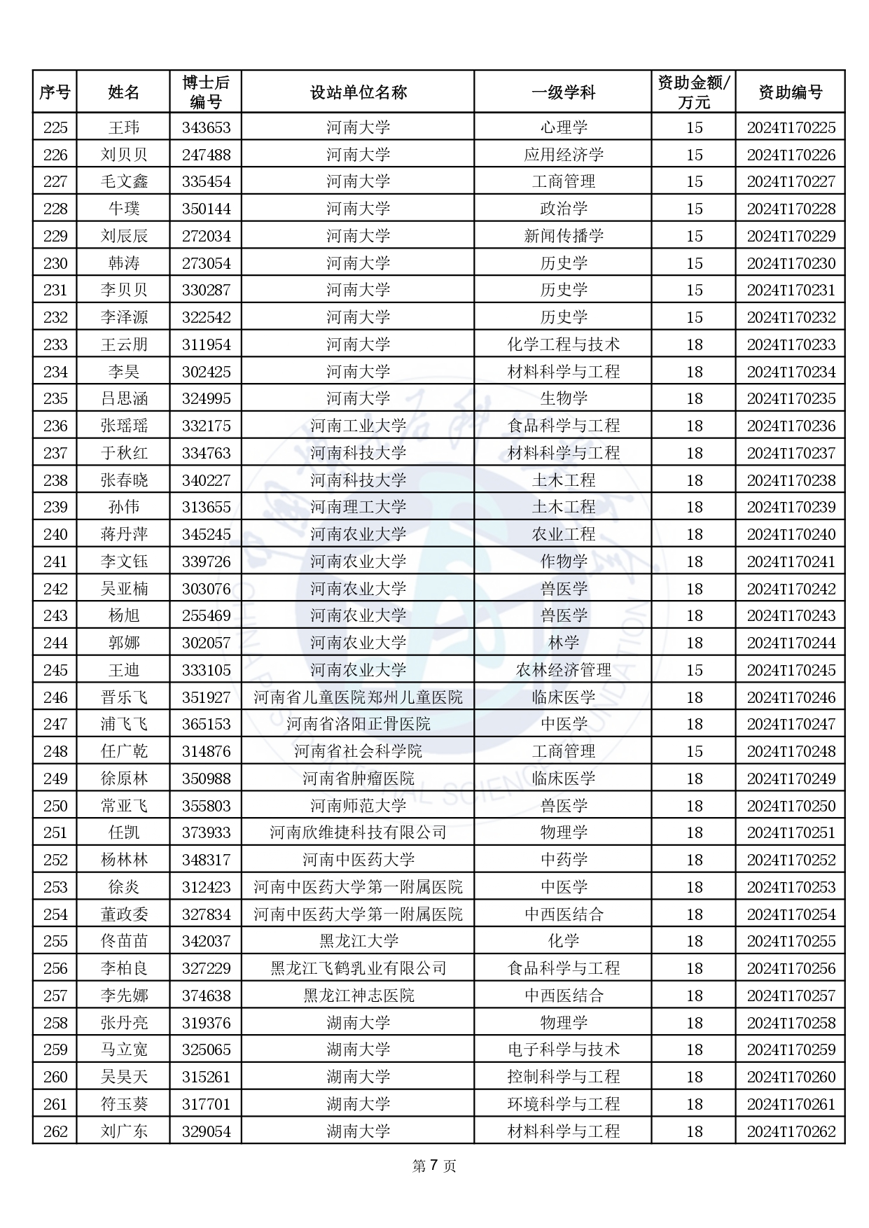 中国博士后科学基金第17批特别资助获资助人员名单(部分获资助人员略)