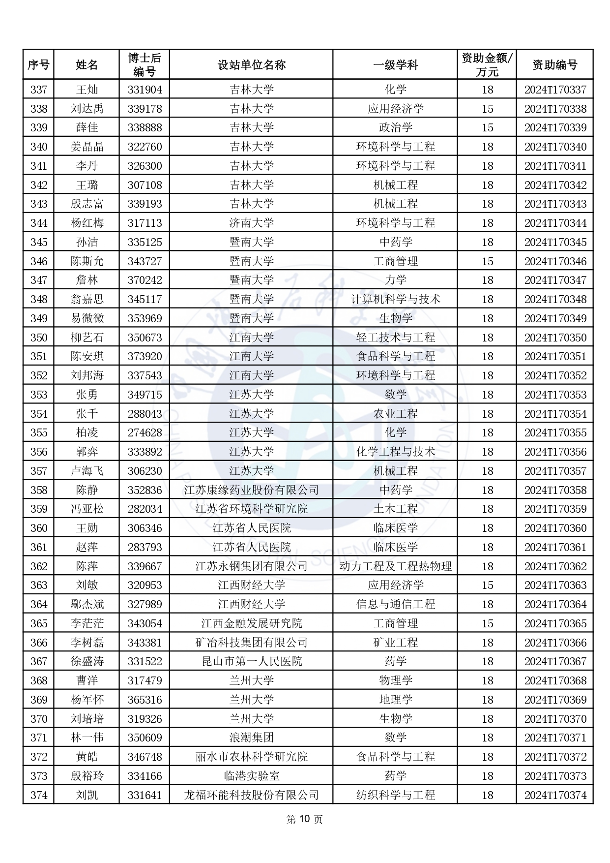 博士后科学基金第17批特别资助获资助人员名单公布