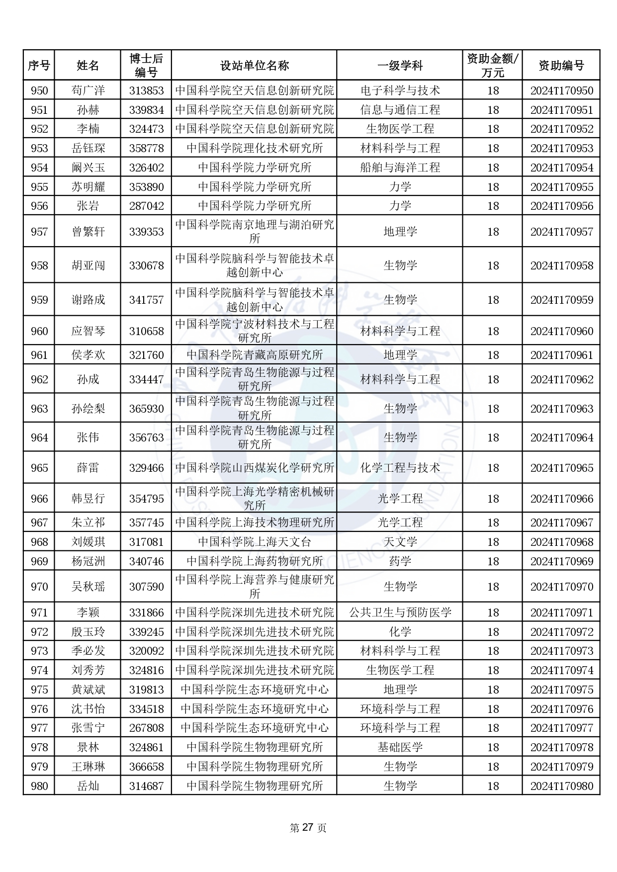 中国博士后科学基金第17批特别资助获资助人员名单(部分获资助人员略)
